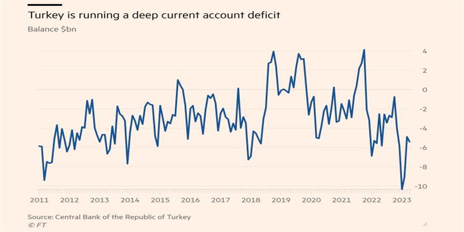 «Φούσκωσε» το έλλειμμα τρεχουσών συναλλαγών στην Τουρκία