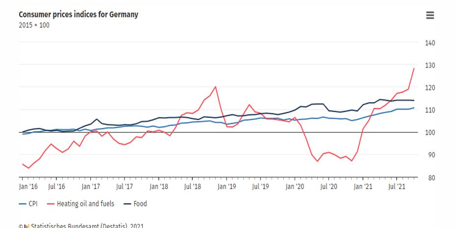 Υψηλό 28 ετών χτύπησε ο πληθωρισμός στη Γερμανία
