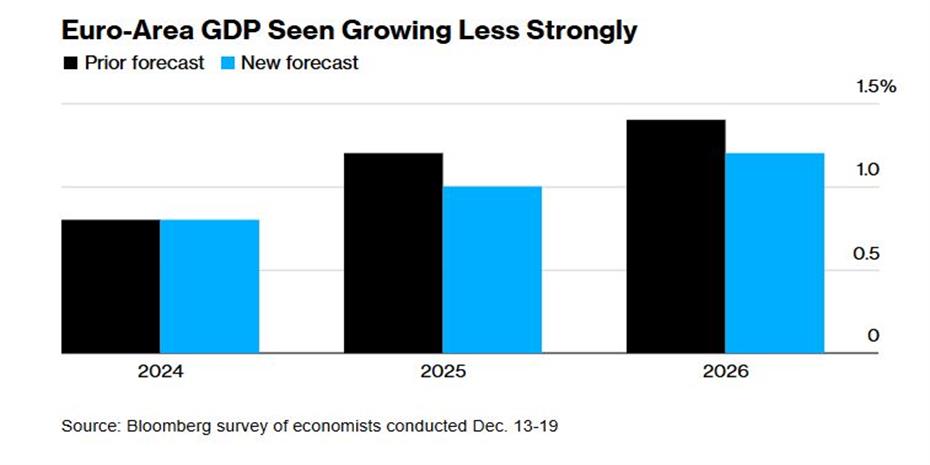 Απαισιοδοξία για την οικονομία της Ευρώπης, τι προβλέπεται το 2025