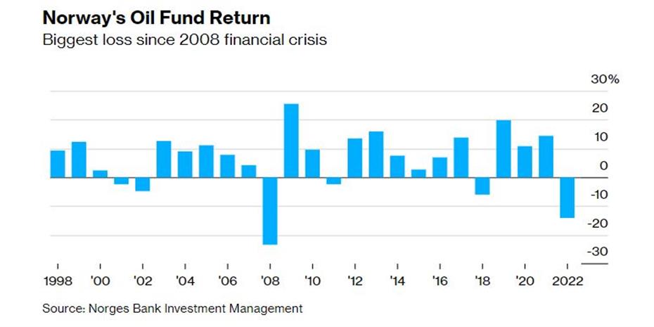 Εχασε $164 δισ. πέρυσι το κρατικό ταμείο επενδύσεων της Νορβηγίας