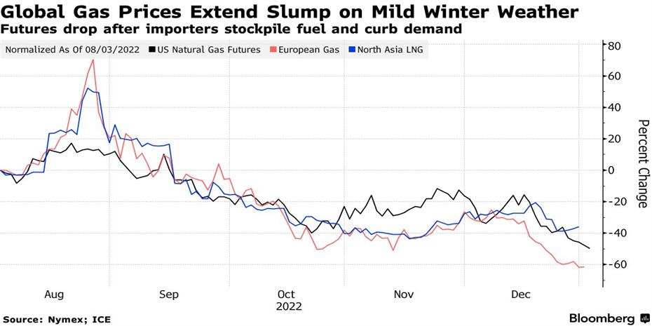 Ο ζεστός χειμώνας μειώνει τον κίνδυνο για ενεργειακή κρίση
