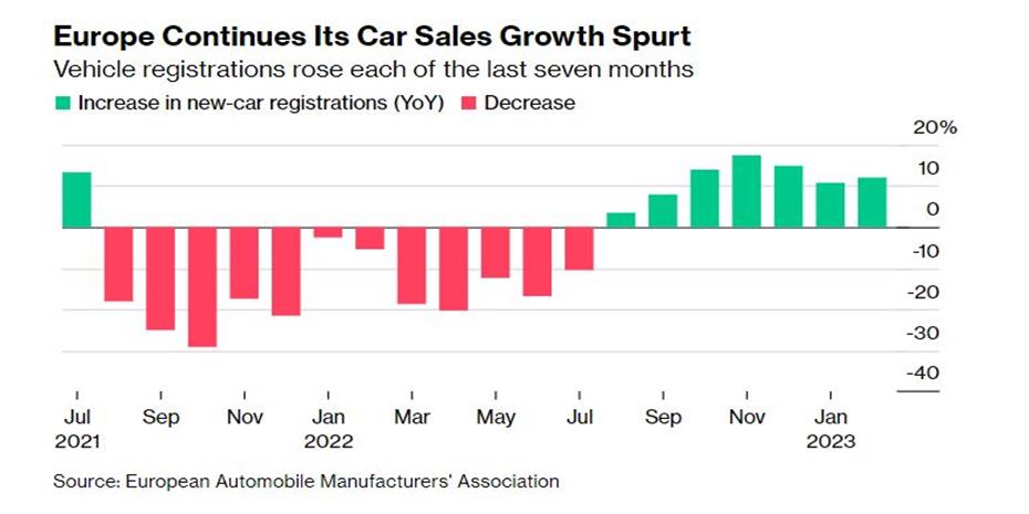 Εβδομο μήνα αυξήθηκαν οι πωλήσεις αυτοκινήτων στην Ευρώπη