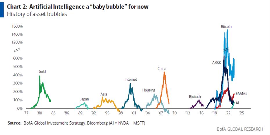 BofA: Πουλήστε αμερικανικές μετοχές, baby bubble η τεχνητή νοημοσύνη