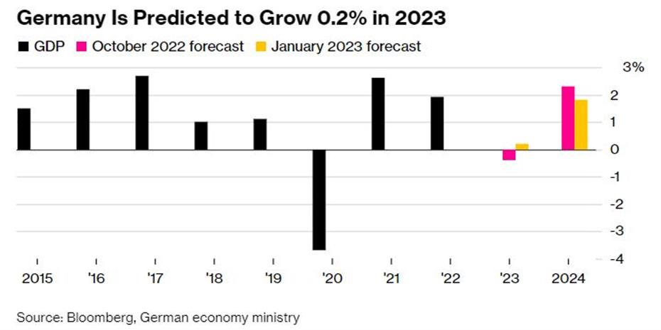 Γλιτώνει την ύφεση η Γερμανία φέτος