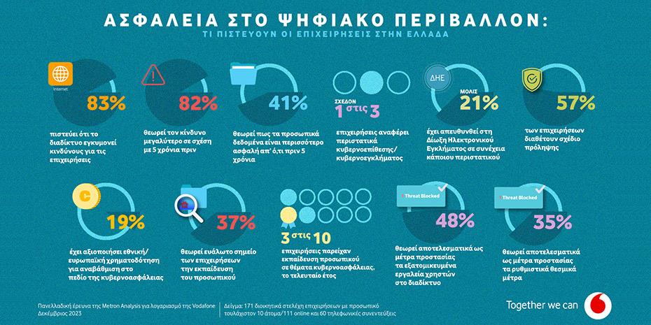 Ψηφιακή ασφάλεια στις επιχειρήσεις: Ανησυχία και λήψη μέτρων, ελλιπής η εκπαίδευση