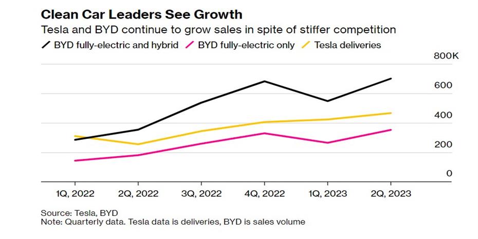 Ρεκόρ πωλήσεων για Tesla και BYD
