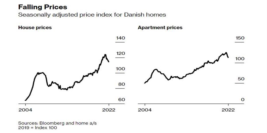 Βούτηξαν 10% οι τιμές διαμερισμάτων μέσα σε έξι μήνες στη Δανία
