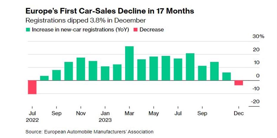 Πρώτη φορά σε 17 μήνες έπεσαν οι πωλήσεις αυτοκινήτων στην Ευρώπη