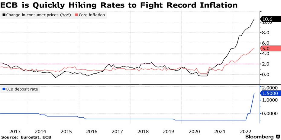 «Must» η αύξηση επιτοκίων κατά μισή ποσοστιαία μονάδα τονίζει μέλος της ΕΚΤ