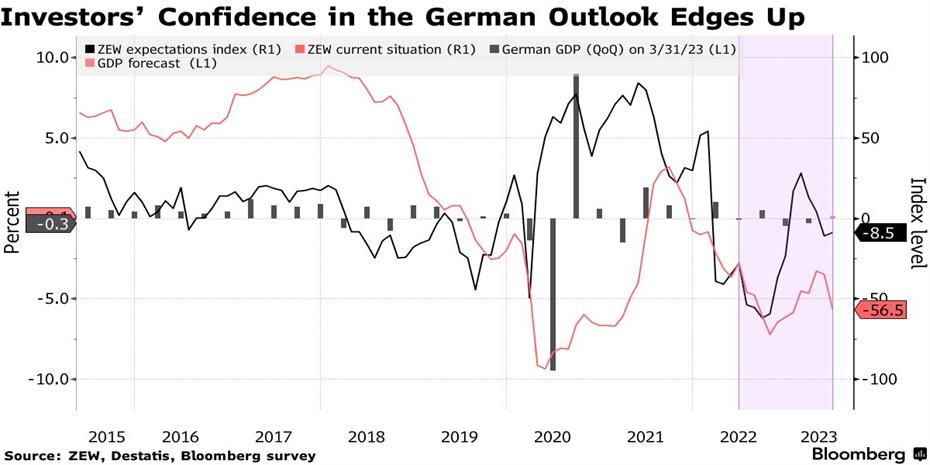 Τσίμπησε η επενδυτική εμπιστοσύνη στη Γερμανία
