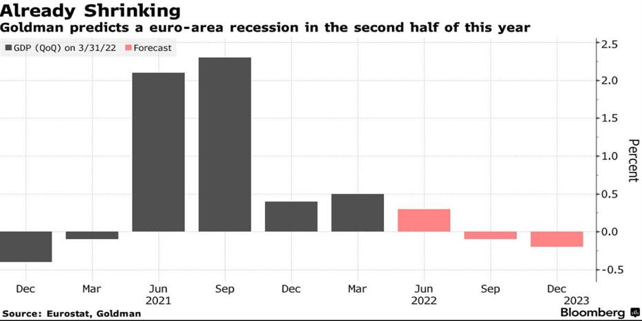 Υφεση στην ευρωζώνη το δεύτερο εξάμηνο βλέπει η Goldman Sachs