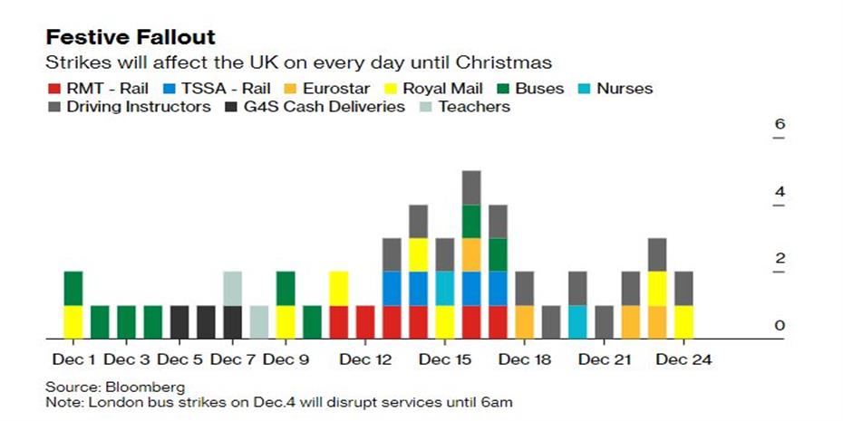 Απεργίες κάθε μέρα από τώρα έως τα Χριστούγεννα στη Βρετανία