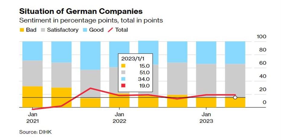 Δεν βλέπουν γκάζι στην οικονομία οι γερμανικές εταιρείες