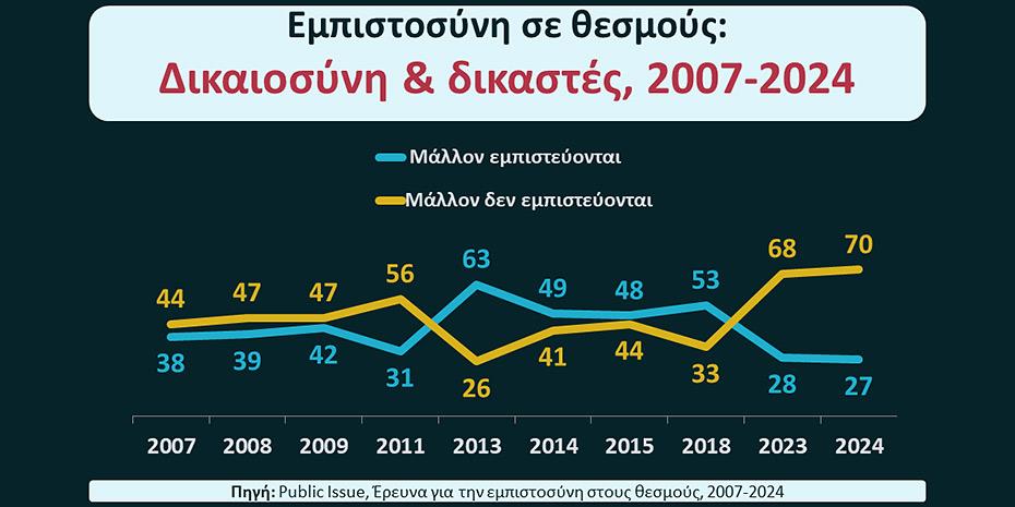 Ελλάδα: Δραματική μείωση εμπιστοσύνης σε θεσμούς