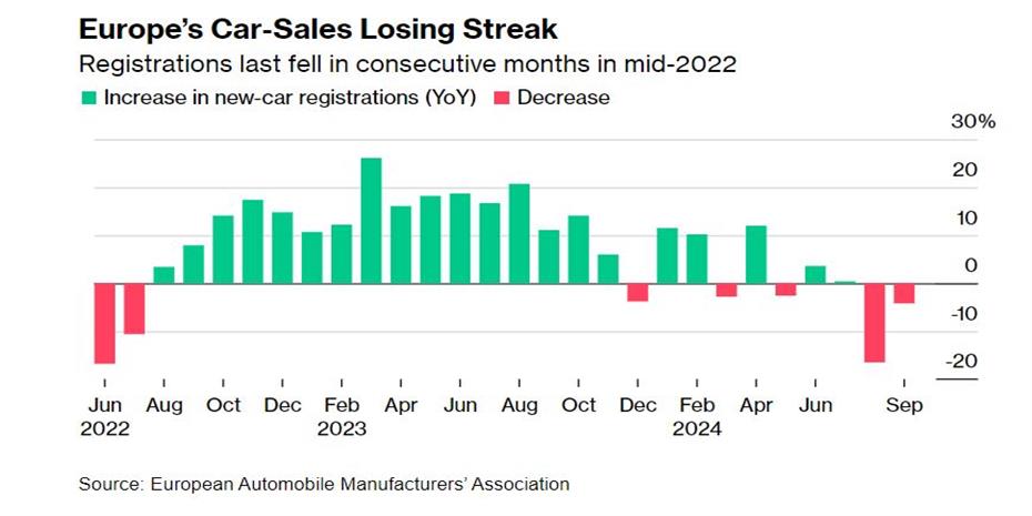 Δεύτερη σερί πτώση για τις πωλήσεις αυτοκινήτων στην Ευρώπη
