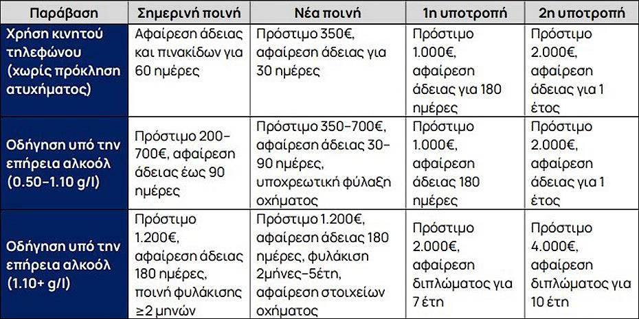 Τα πρόστιμα ΚΟΚ για τις βασικές παραβάσεις, τι ισχύει για υπότροπους