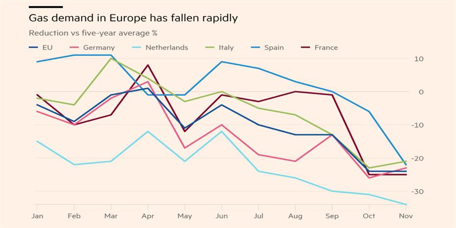 Επεσε 24% η ζήτηση αερίου από την Ευρώπη
