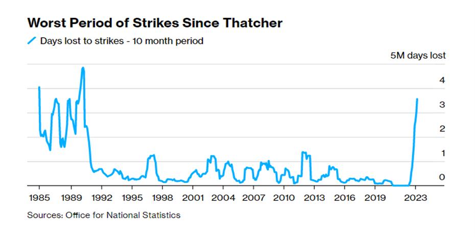 Βρετανία-απεργίες: Χάθηκαν 556.000 εργάσιμες ημέρες τον Μάρτη