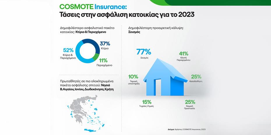 Cosmote Insurance: Αυτό είναι το δημοφιλέστερο πακέτο ασφάλισης κατοικίας στην Ελλάδα
