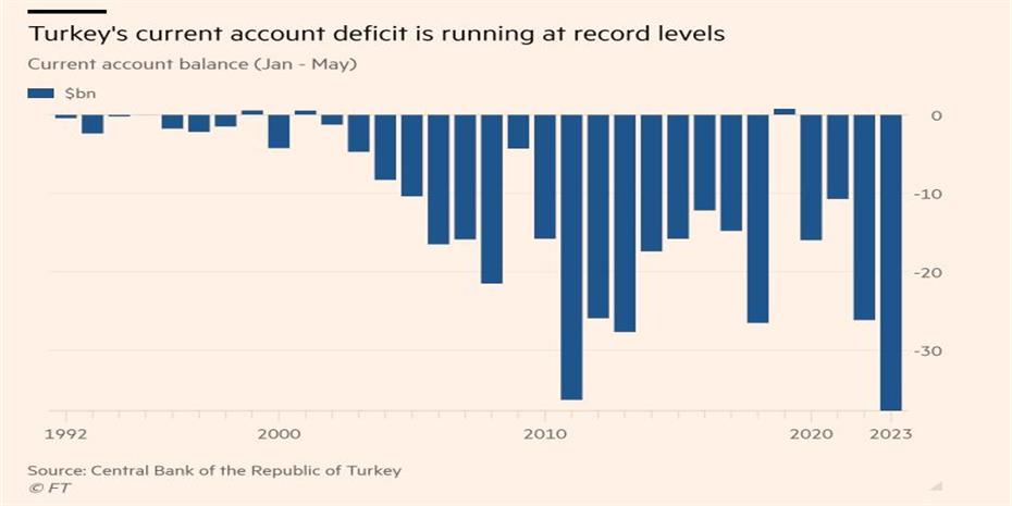 Ρεκόρ χτύπησε το έλλειμμα τρεχουσών συναλλαγών της Τουρκίας
