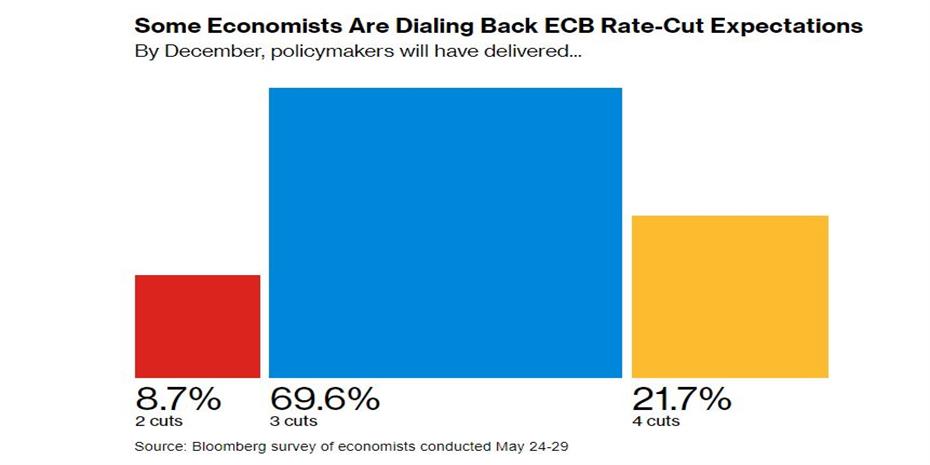 Μία μείωση επιτοκίων από την ΕΚΤ και μετά... βλέπουμε