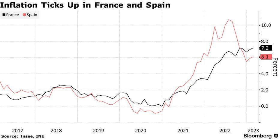 Αλμα-έκπληξη για τον πληθωρισμό σε Γαλλία και Ισπανία