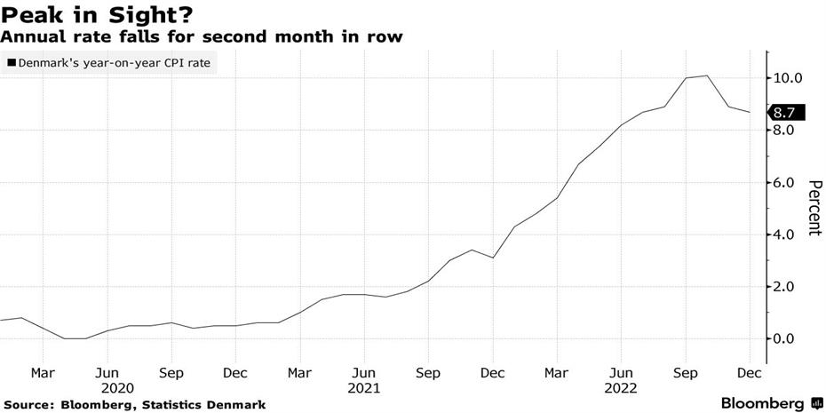 Δεύτερο μήνα κατέβασε ταχύτητα ο πληθωρισμός στη Δανία