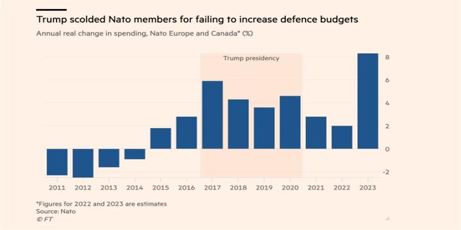 Για νίκη Τραμπ ετοιμάζεται το ΝΑΤΟ κι ανεβάζει τις δαπάνες για άμυνα