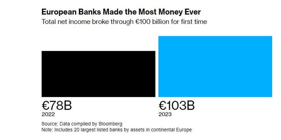 Εσπασαν όλα τα ρεκόρ οι ευρωπαϊκές τράπεζες: Πρώτη φορά κέρδη πάνω από 100 δισ.