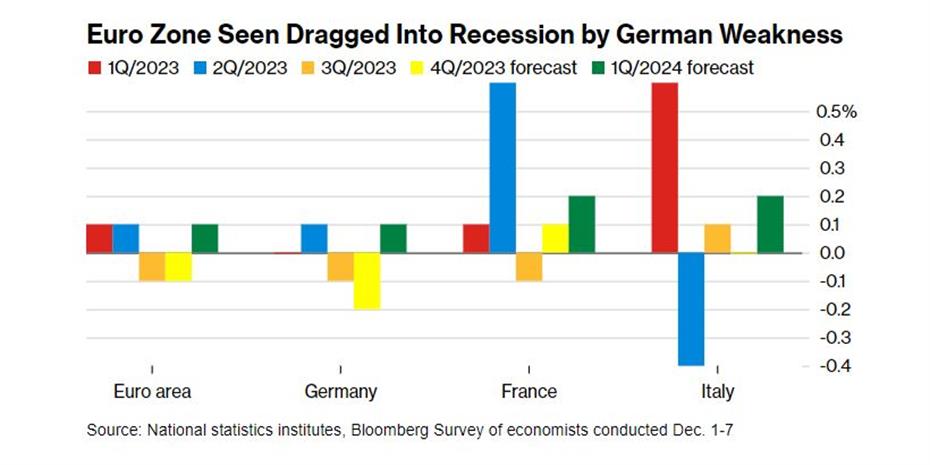 Πρώτη ύφεση μετά την πανδημία έρχεται στην ευρωζώνη