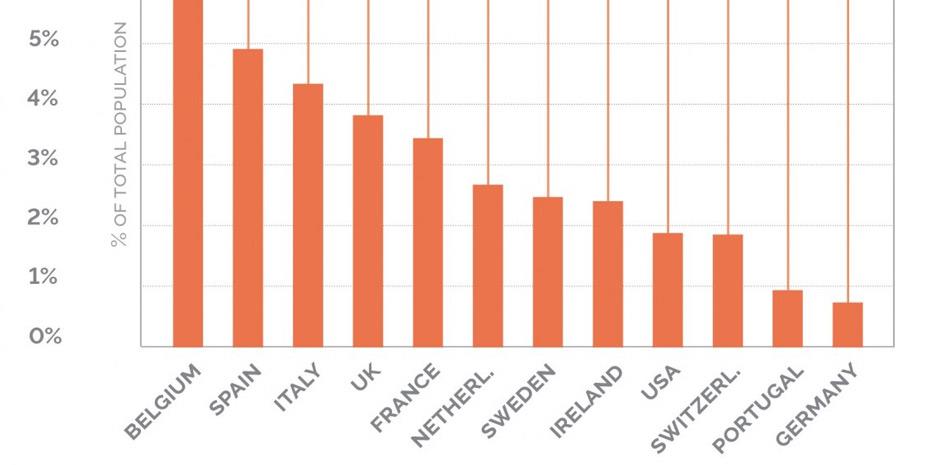 Κορωνοϊός: Ελάχιστη η ανοσία παρά την εκατόμβη θυμάτων