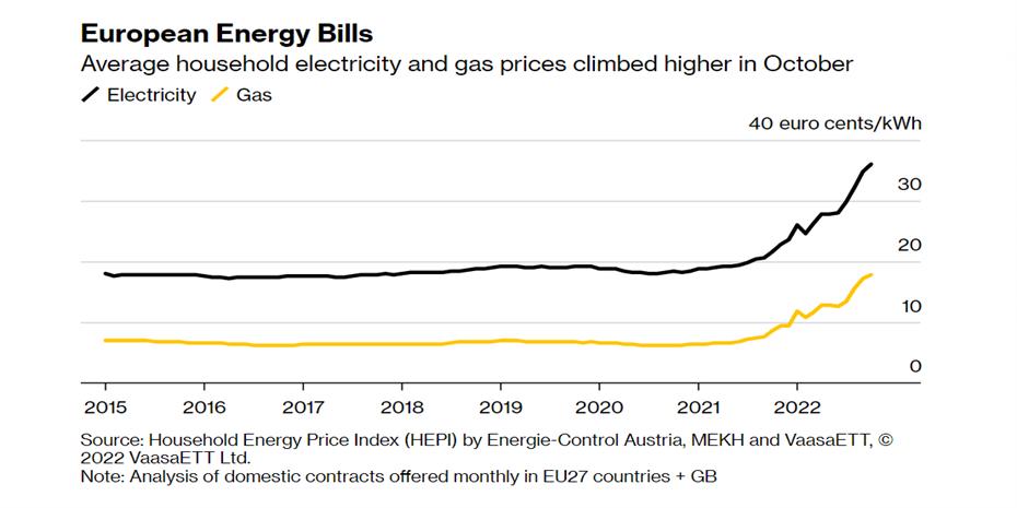 Ρεκόρ χτυπούν οι λογαριασμοί ρεύματος και αερίου στην Ευρώπη