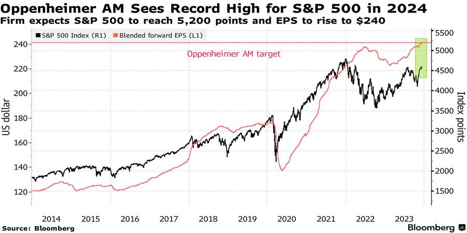Ταύρος για τον S&P η Oppenheimer, τον βλέπει στις 5.200 μονάδες