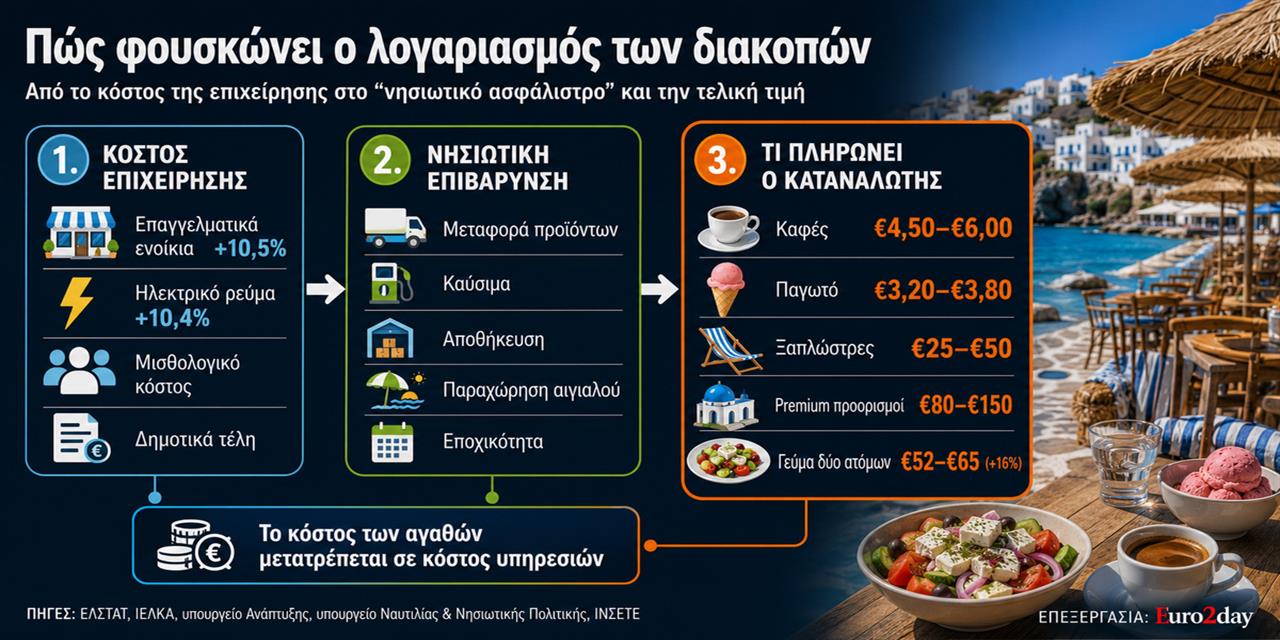 Τι εξηγεί ο «Δείκτης Τοματοσαλάτας» για την ακρίβεια στις διακοπές | Επιχειρήσεις στο PlusTV.gr