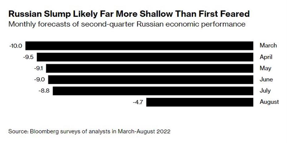 Τέσσερα χρόνια πίσω γύρισε τη ρωσική οικονομία ο πόλεμος