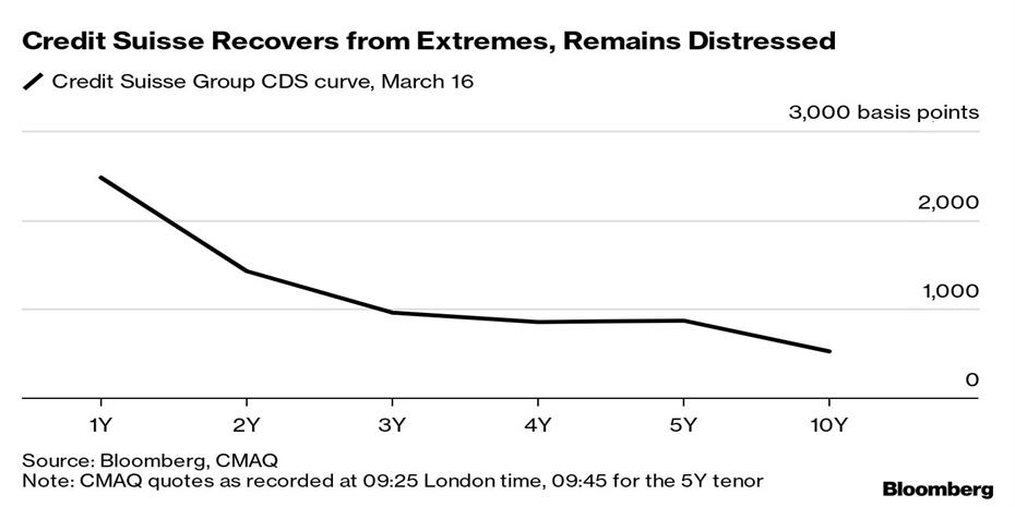 Ηρεμεί ο πανικός στις αγορές και υποχωρούν τα CDS της Credit Suisse