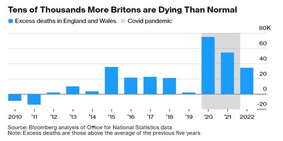 Αγγλία και Ουαλία είχαν 35.000 περισσότερους θανάτους το 2022