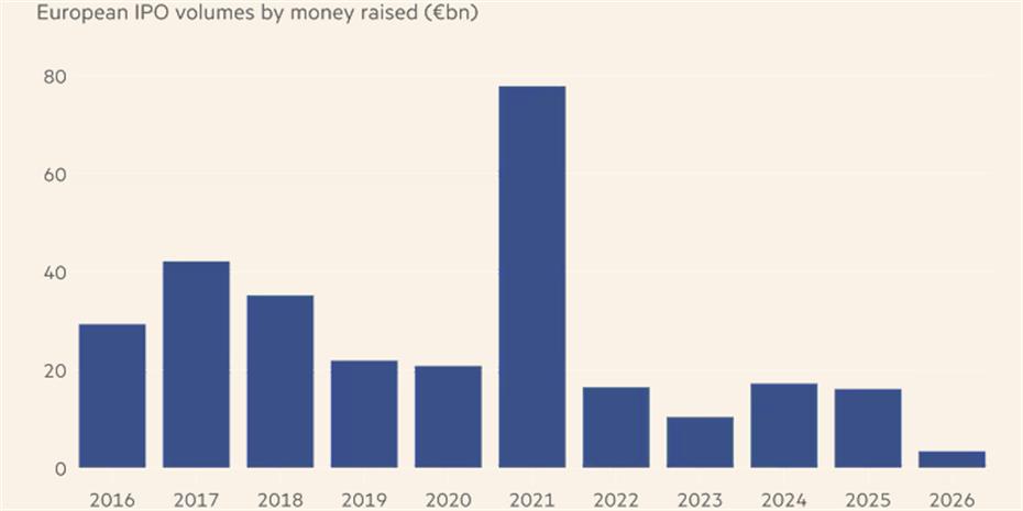 Δυναμική επιστροφή των IPOs στην Ευρώπη: Η καλύτερη έναρξη χρονιάς από το 1995