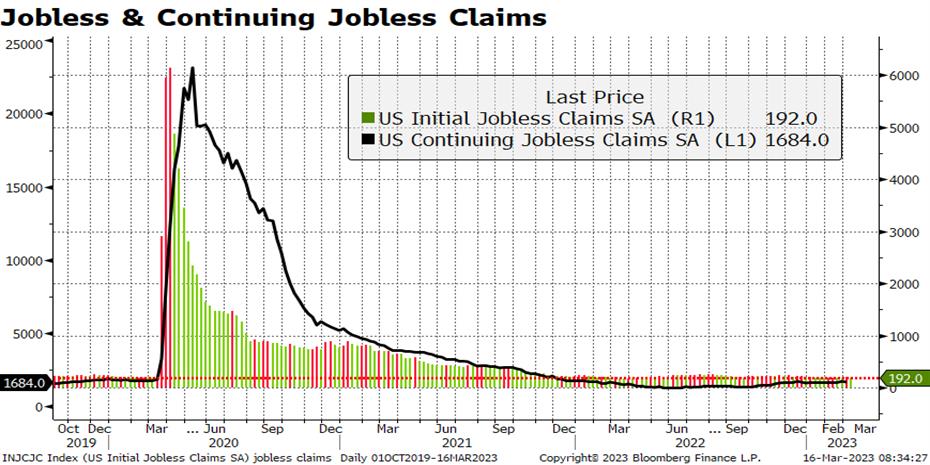 Ισχυρή η αγορά εργασίας στις ΗΠΑ