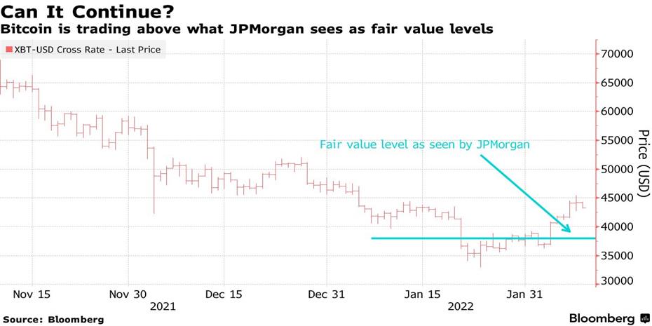 JPMorgan: Στις $38.000 η εύλογη αξία του Bitcoin
