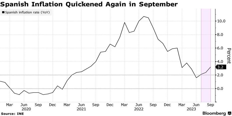Δεύτερο μήνα γκάζωσε ο πληθωρισμός στην Ισπανία