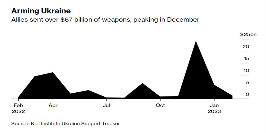Δεν φτάνει το οπλοστάσιο των $30 δισ. για την αντεπίθεση της Ουκρανίας