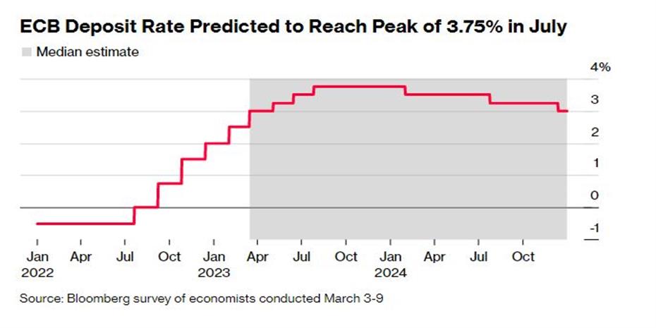 Στο 3,75% θα πιάσουν peak τα επιτόκια της ΕΚΤ προβλέπουν οικονομολόγοι