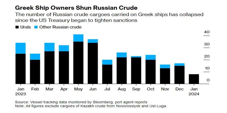 Bloomberg: Οι Ελληνες εφοπλιστές εγκαταλείπουν το εμπόριο ρωσικού πετρελαίου