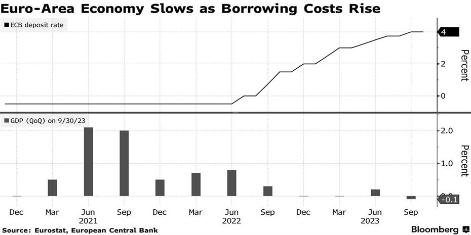 ΕΚΤ: Κίνδυνοι από την αδύναμη οικονομία της ευρωζώνης