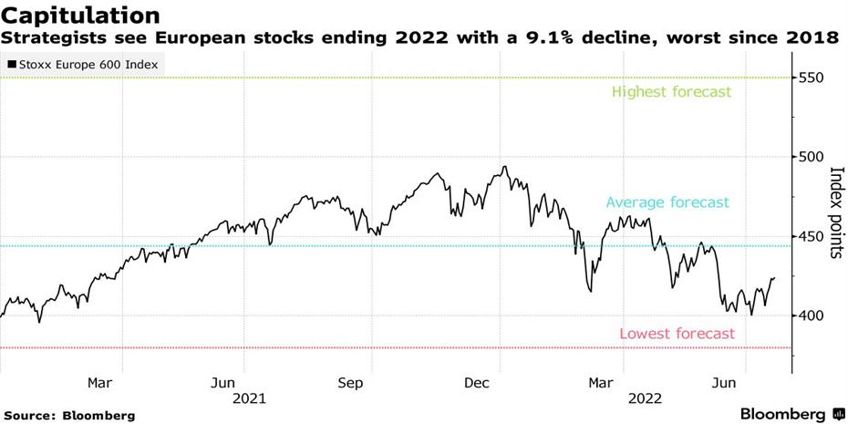 Goldman Sachs-UBS: Η χειρότερη χρονιά από το 2008 για τις ευρωπαϊκές μετοχές
