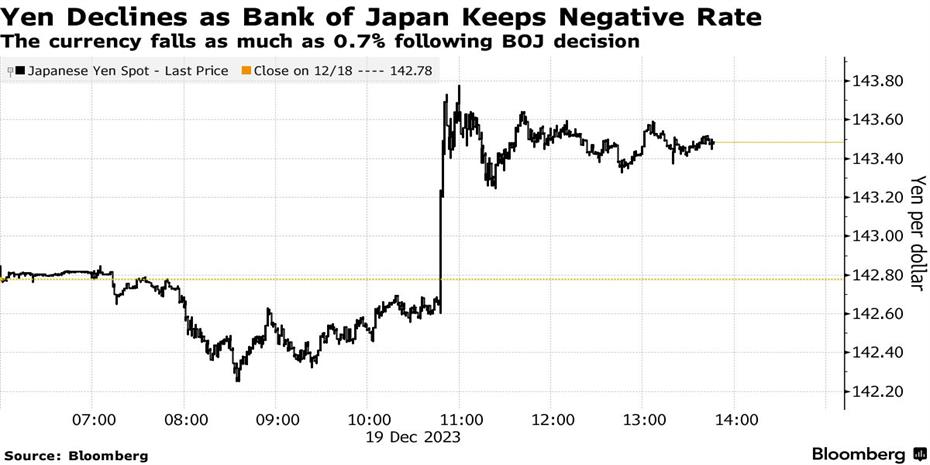 Αμετάβλητα τα επιτόκια από την Τράπεζα της Ιαπωνίας, πέφτει το γεν
