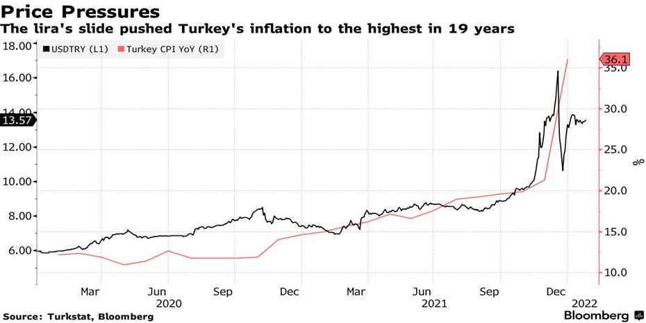 Στο 23,2% βλέπει πλέον τον πληθωρισμό στην Τουρκία η κεντρική τράπεζα