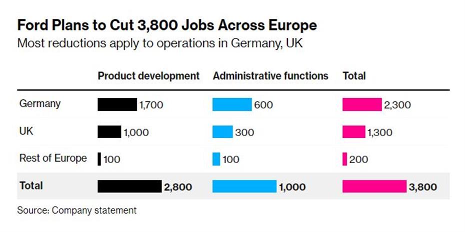 Τσεκούρι σε 3.800 θέσεις εργασίας στην Ευρώπη από τη Ford