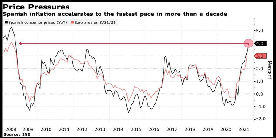 Υψηλό 13 ετών χτύπησε ο πληθωρισμός στην Ισπανία